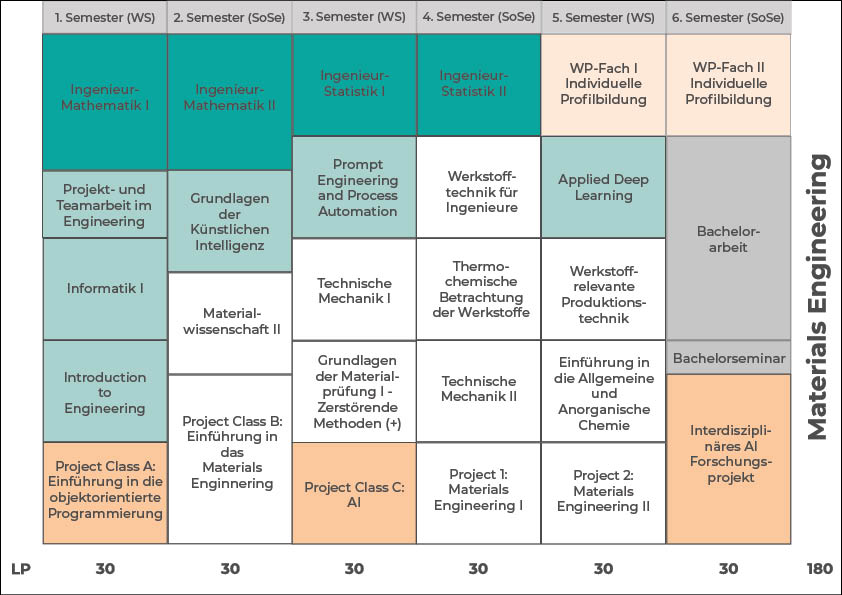 Studienverlaufsplan Materials Engineering